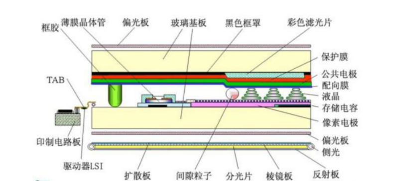 手機用觸摸液晶顯示屏歸類分析