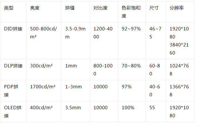 1640155719279464.png 拼接屏參數性能對比.png